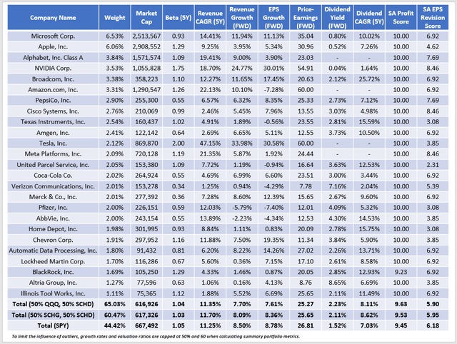 QQQ/SCHD vs. SCHG/SCHD vs. SPY Fundamentals By Company