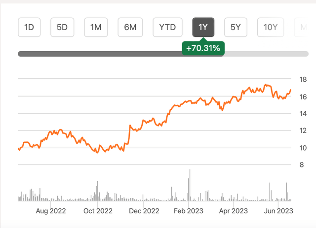 Price trends