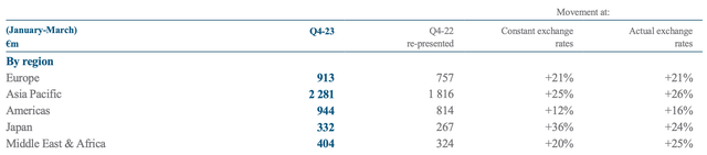 Sales across markets