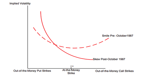 1987 Skew