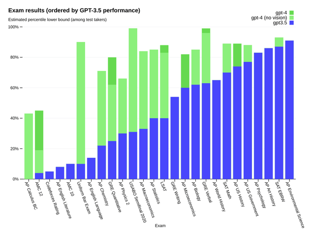 Chat GPT Improvements in Tests