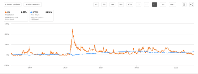 VIX and SPY