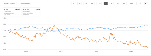 VIX 1 Year