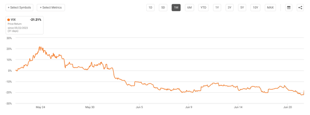 VIX 1 month price performance