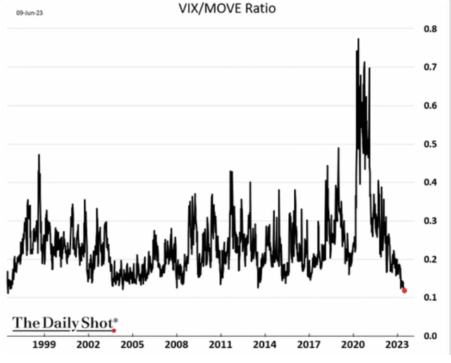 VIX verus MOVE