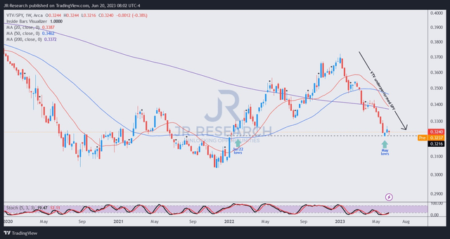 VTV/SPY price chart (weekly)