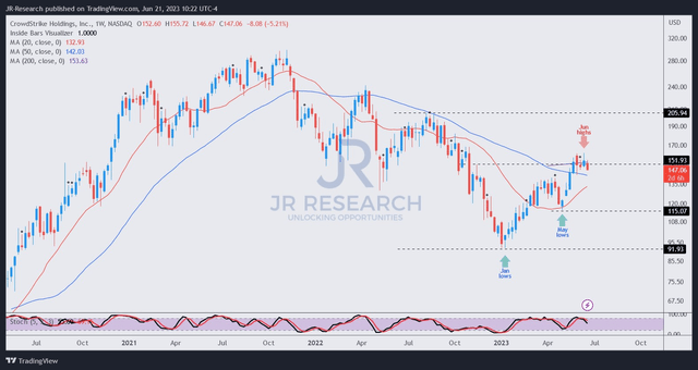 CRWD price chart (weekly)