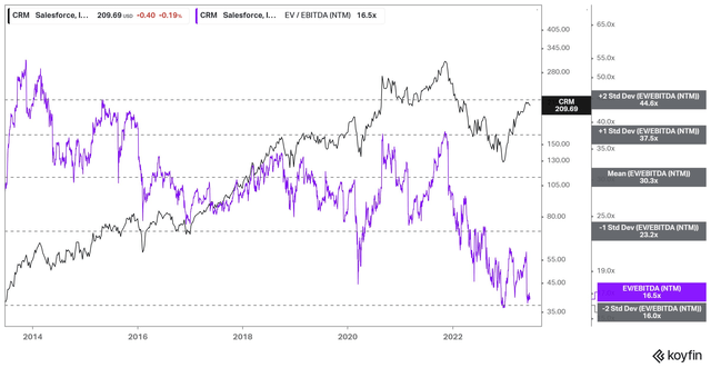 CRM forward EBITDA multiple trend