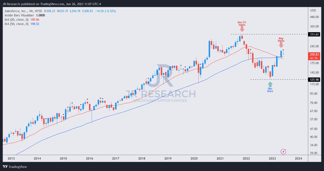 CRM price chart (monthly)