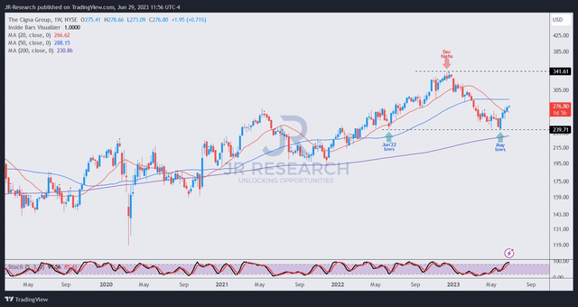 CI price chart (weekly)