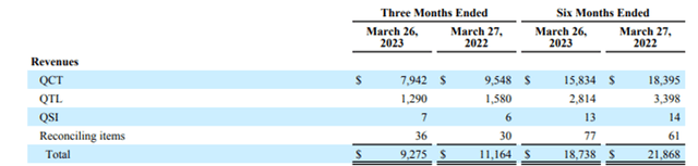 Financial results