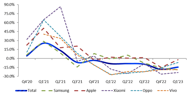 Smartphone shipments growth