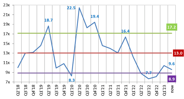 TTM EV/EBITDA trend