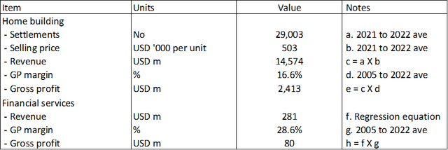 Deriving the gross profits