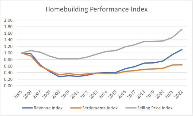 Revenue, Settlements, and Selling Price