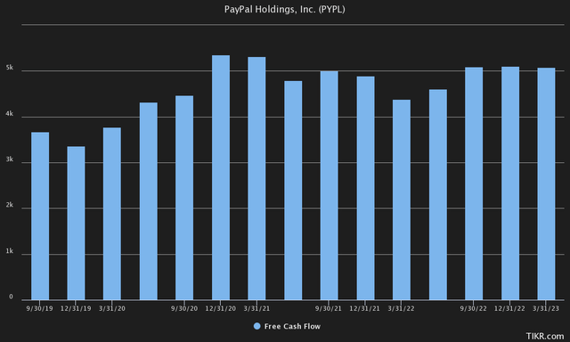 TIKR Terminal PayPal TTM Free Cash Flow FCF