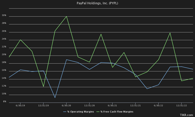 PayPal Operating & Free Cash Flow Margins