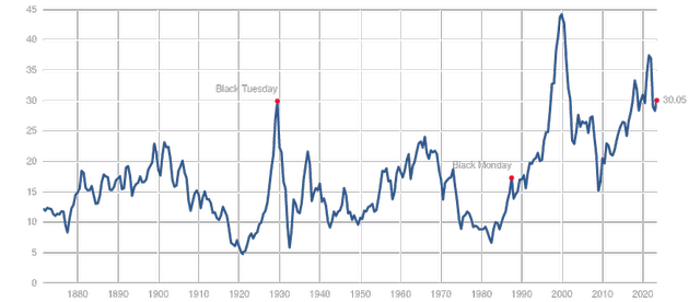 Multpl CAPE Ratio