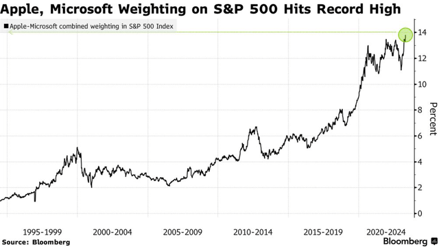 Bloomberg Apple & Microsoft S&P 500 Weighting