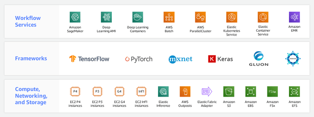 Amazon AWS Machine Learning/ AI