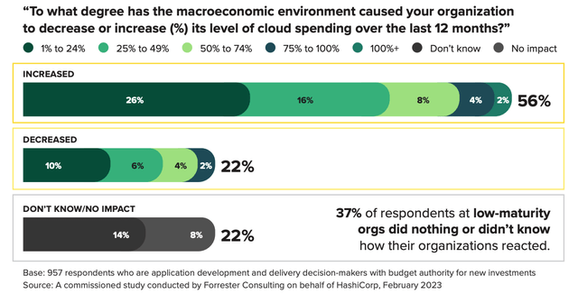 Forrester Cloud Spending 2023