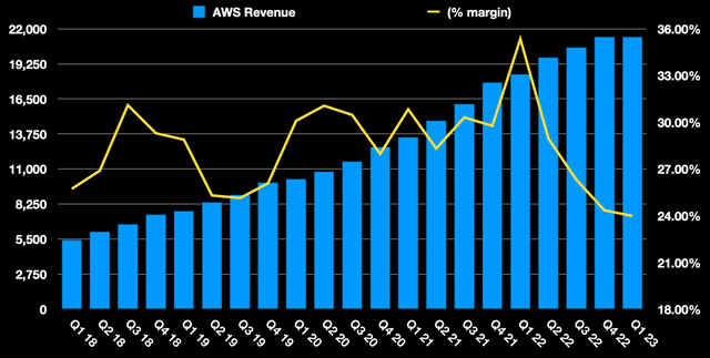 Amazon AWS Revenue & Margins