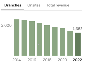 Onsite Revenues