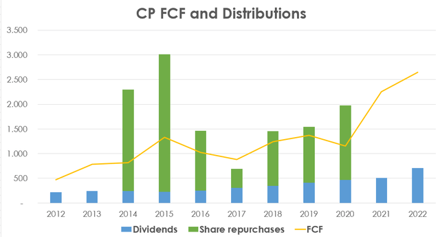 CP free cash flow, Invest in CP