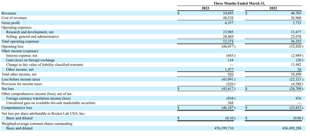 revenue and income statement of rklb