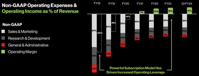 CrowdStrike non-GAAP operating margin