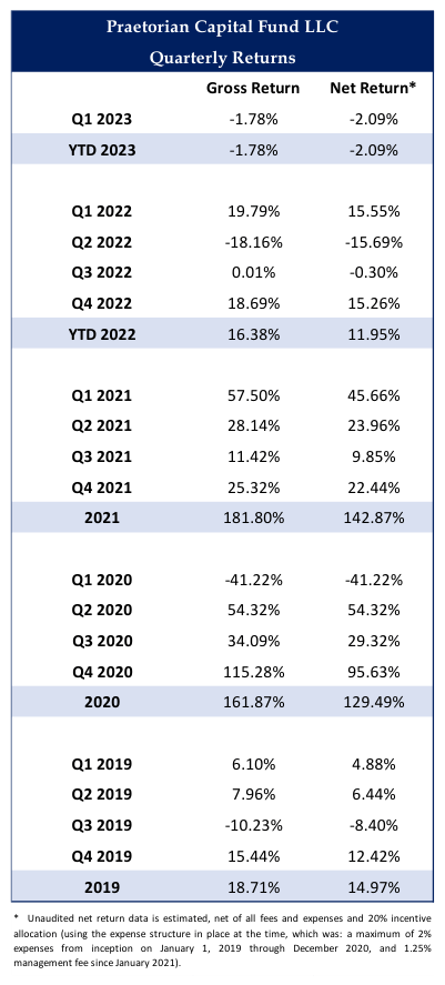 table: Praetorian Capital quarterly returns