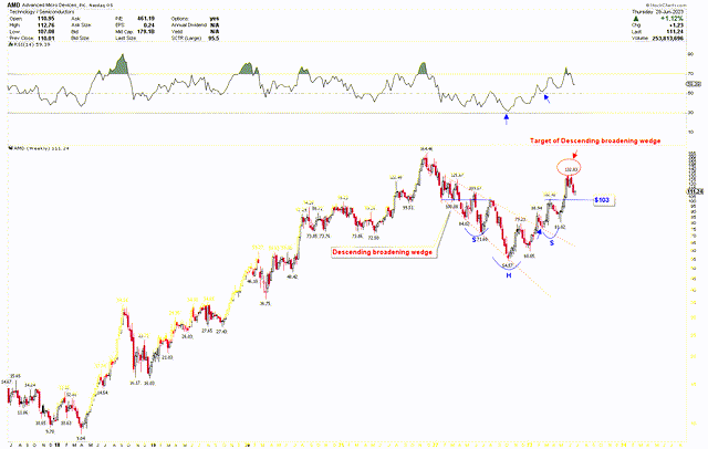 AMD Weekly Chart