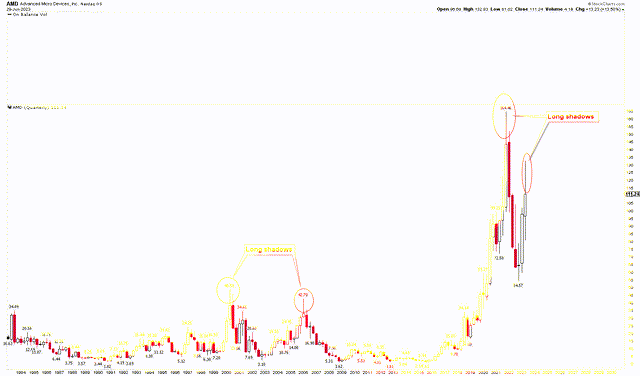 AMD Quarterly Chart