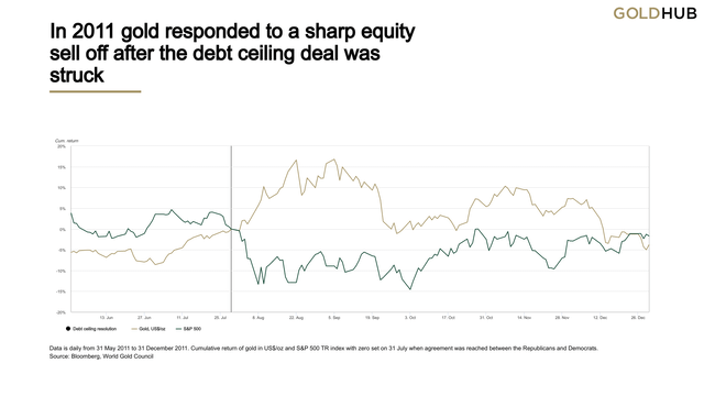 2011 Gold Performance