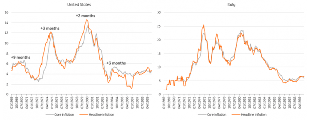 Core Inflation