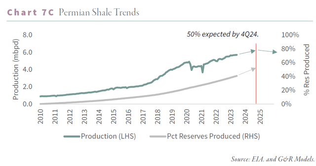 Permian Shale Trends