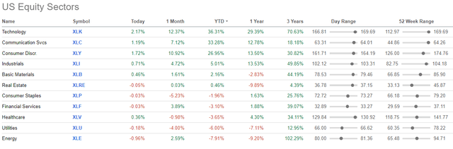 Sector Performance as of June 13th, 2023