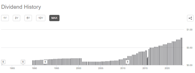 WEC Dividend History