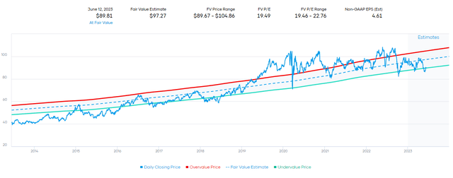 WEC Fair Value Estimate