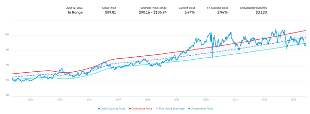 WEC Fair Value Estimate Yield