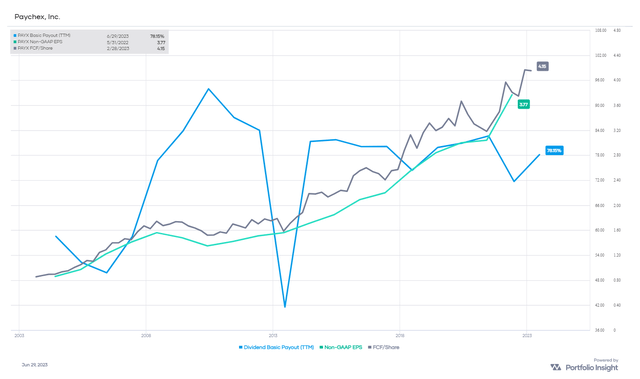 PAYX FCF And Payout Ratio