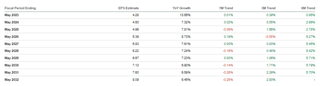 PAYX Earnings Revisions