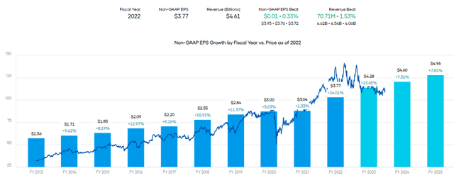 PAYX Earnings History and Estimates