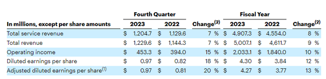 PAYX Q4 And 2023 Fiscal Earnings Figures