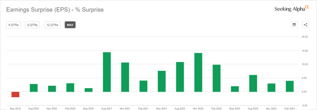 PAYX EPS Earnings Surprise History