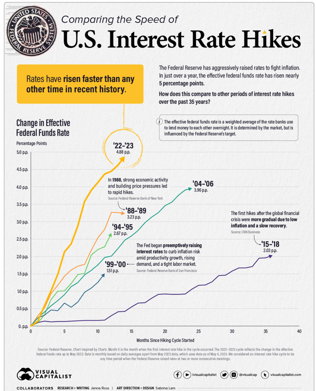 Comparing the speed of interest rate hikes