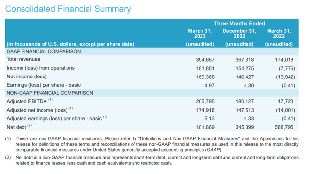 TNK Q1/23 financial summary