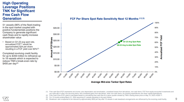 Based on Q1/23 average spot rates, TNK can generate $24/shr FCF