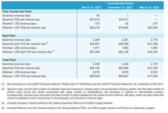 Financials driven by strong tanker rates