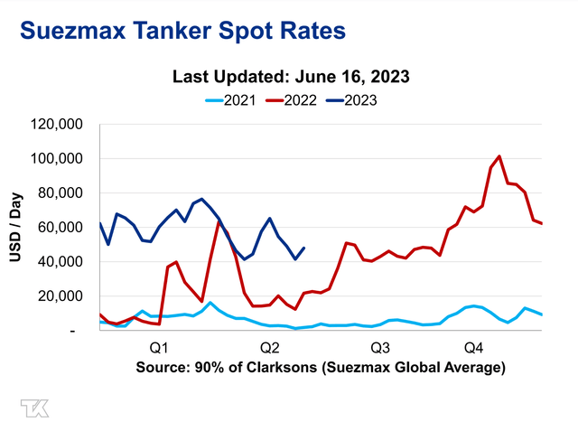 Suezmax spot rates dipping to low $40k